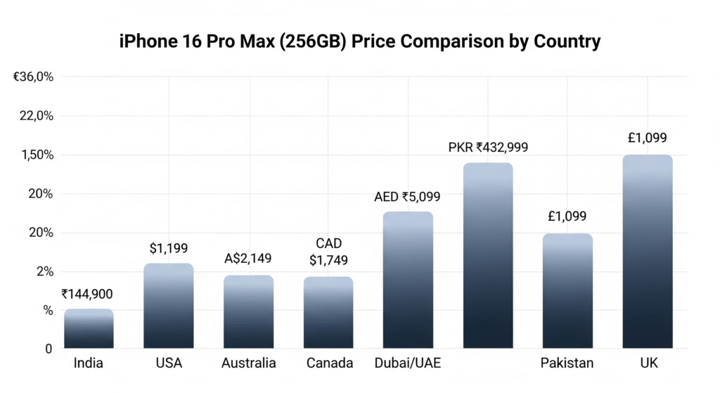Price of iPhone 16 Pro Max in India, USA, Dubai & More